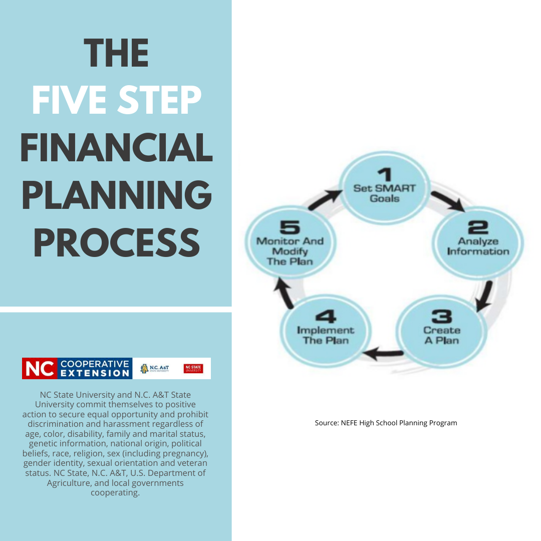 Financial Planning N C Cooperative Extension